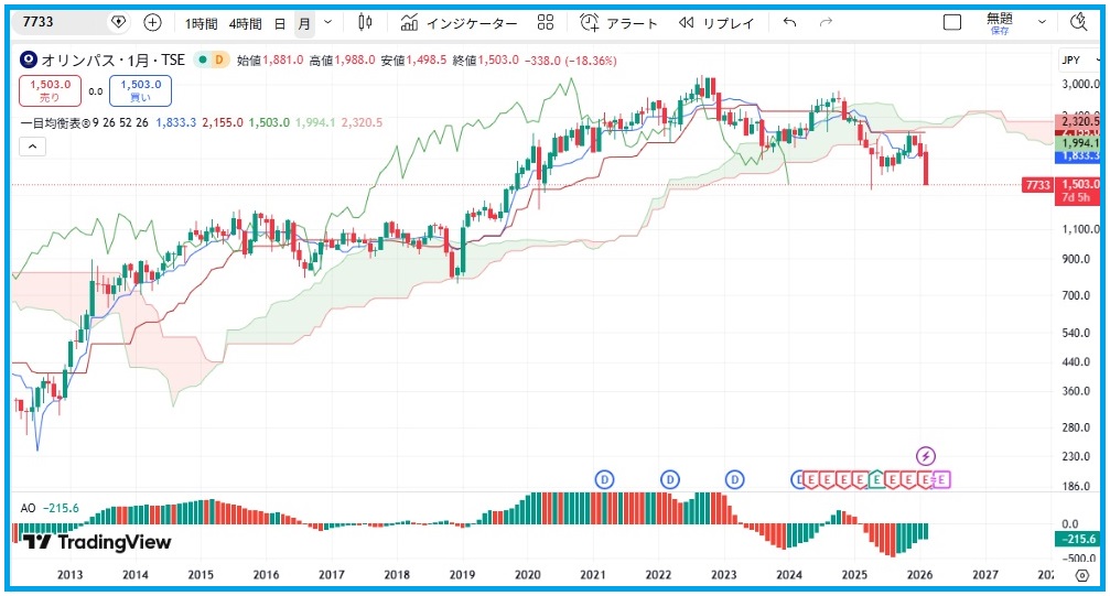 「チャート:TradingView 提供」